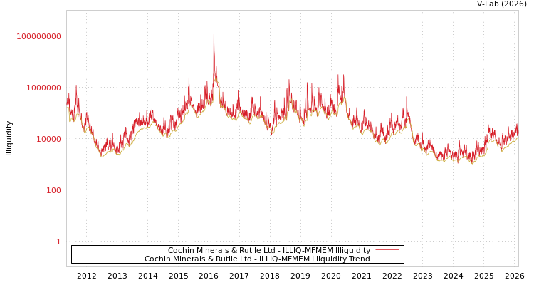 graph of Cochin Minerals & Rutile Ltd ILLIQ-MFMEM