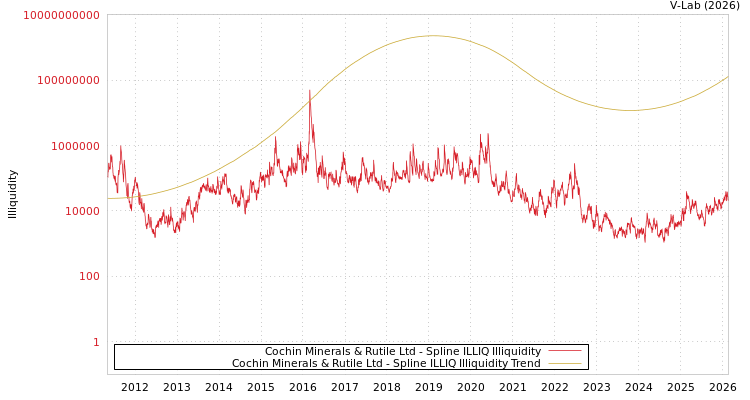 graph of Cochin Minerals & Rutile Ltd ILLIQ-SMEM