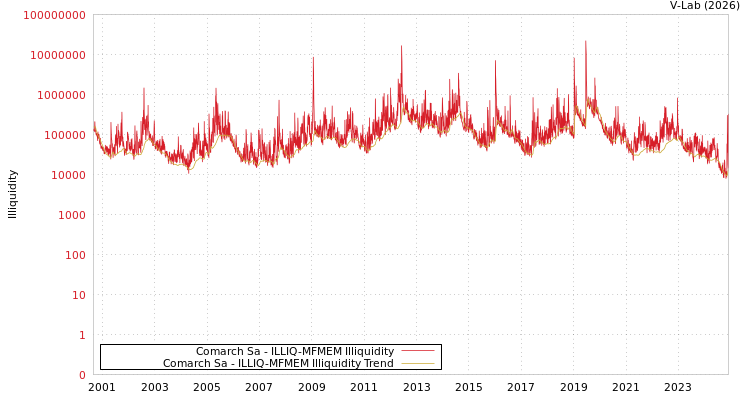 graph of Comarch Sa ILLIQ-MFMEM