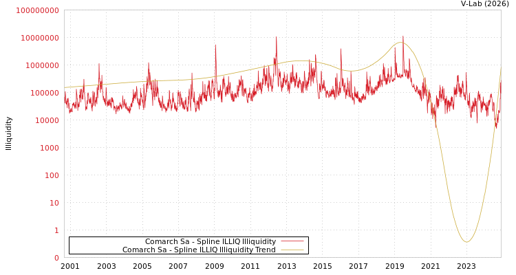 graph of Comarch Sa ILLIQ-SMEM