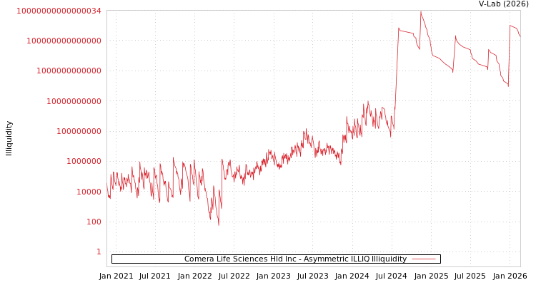graph of Comera Life Sciences Hld Inc ILLIQ-AMEM