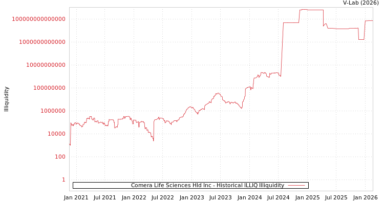 graph of Comera Life Sciences Hld Inc ILLIQ-HIST