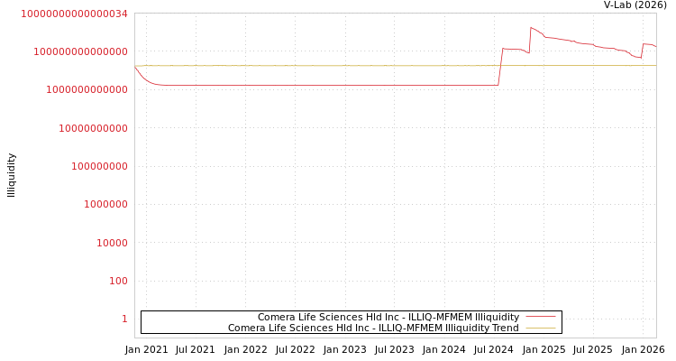 graph of Comera Life Sciences Hld Inc ILLIQ-MFMEM