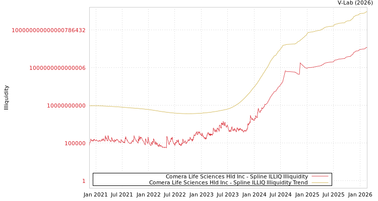 graph of Comera Life Sciences Hld Inc ILLIQ-SMEM