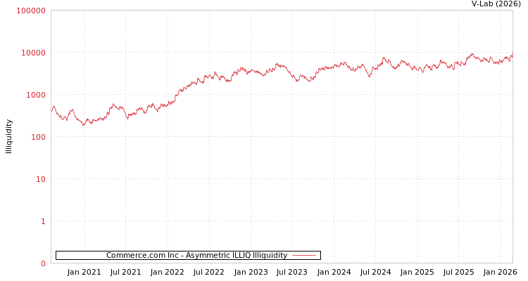 graph of Commerce.com Inc ILLIQ-AMEM