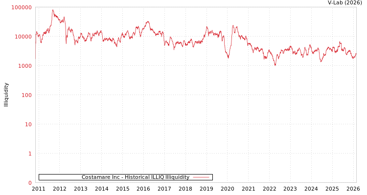 graph of Costamare Inc ILLIQ-HIST