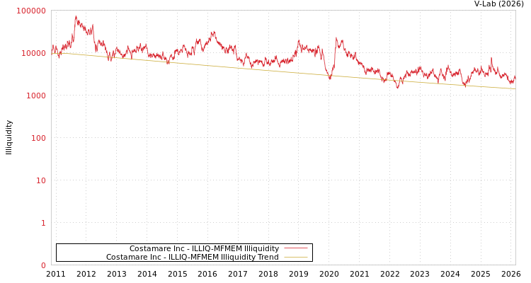 graph of Costamare Inc ILLIQ-MFMEM