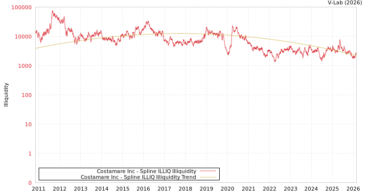 graph of Costamare Inc ILLIQ-SMEM