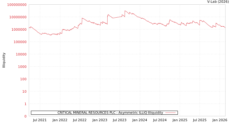 graph of CRITICAL MINERAL RESOURCES PLC ILLIQ-AMEM
