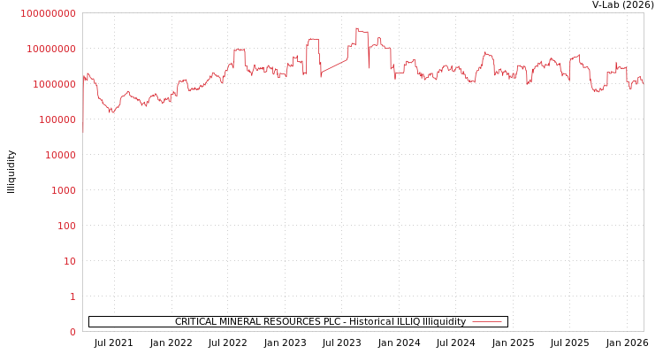 graph of CRITICAL MINERAL RESOURCES PLC ILLIQ-HIST