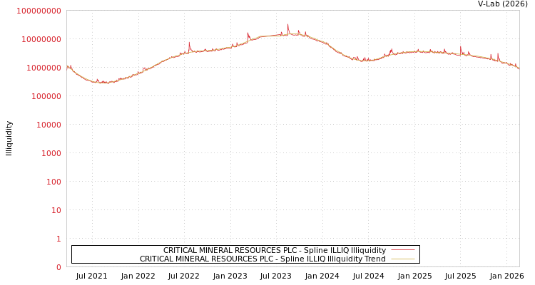 graph of CRITICAL MINERAL RESOURCES PLC ILLIQ-SMEM
