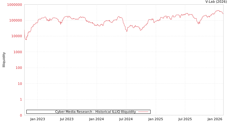 graph of Cyber Media Research ILLIQ-HIST