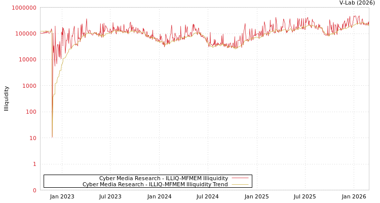 graph of Cyber Media Research ILLIQ-MFMEM