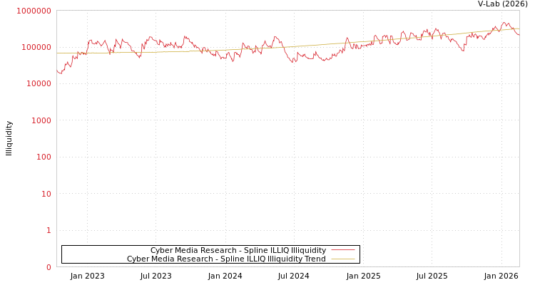 graph of Cyber Media Research ILLIQ-SMEM