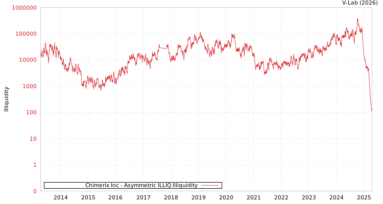 graph of Chimerix Inc ILLIQ-AMEM