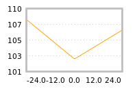 Impact of return on liquidity tomorrow