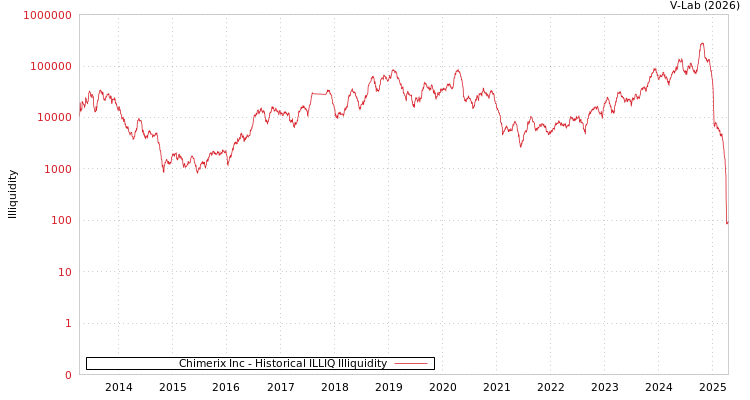 graph of Chimerix Inc ILLIQ-HIST