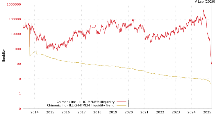 graph of Chimerix Inc ILLIQ-MFMEM