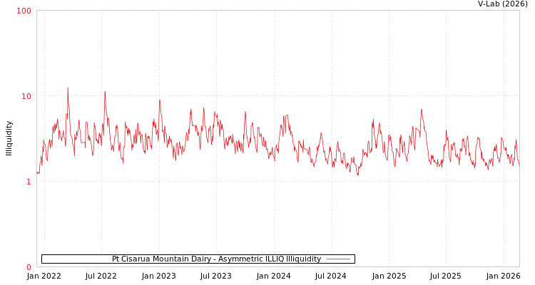 graph of Pt Cisarua Mountain Dairy ILLIQ-AMEM