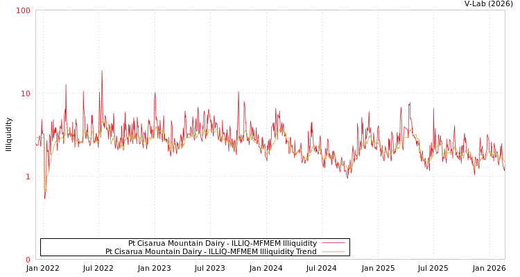 graph of Pt Cisarua Mountain Dairy ILLIQ-MFMEM