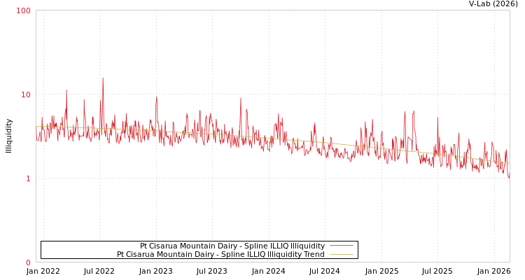 graph of Pt Cisarua Mountain Dairy ILLIQ-SMEM