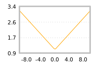 Impact of return on liquidity tomorrow