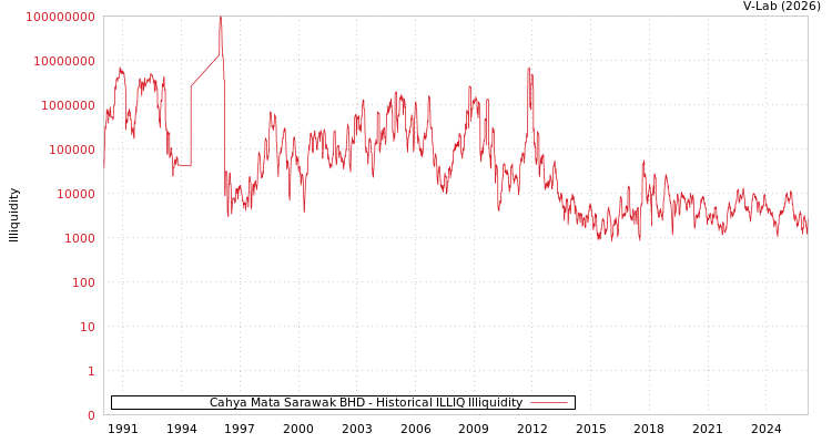 graph of Cahya Mata Sarawak BHD ILLIQ-HIST