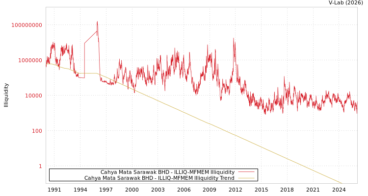 graph of Cahya Mata Sarawak BHD ILLIQ-MFMEM