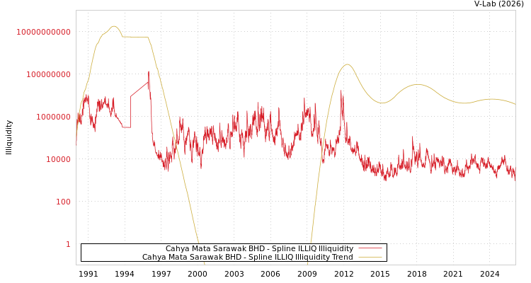 graph of Cahya Mata Sarawak BHD ILLIQ-SMEM