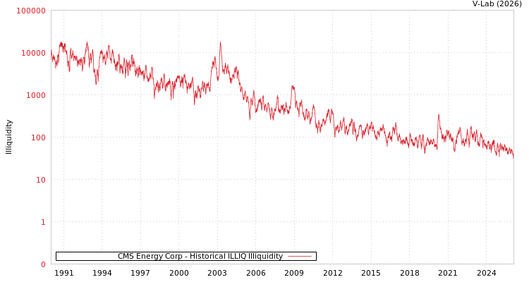graph of CMS Energy Corp ILLIQ-HIST
