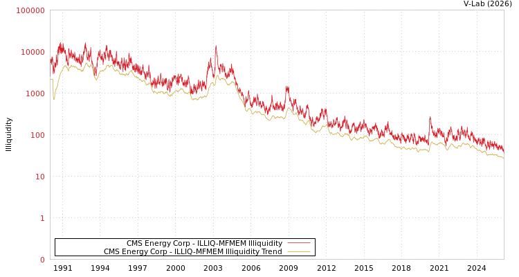 graph of CMS Energy Corp ILLIQ-MFMEM