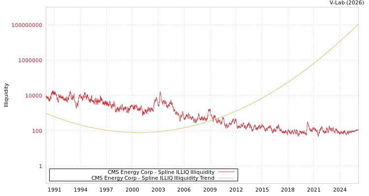 graph of CMS Energy Corp ILLIQ-SMEM
