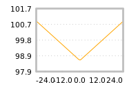 Impact of return on liquidity tomorrow