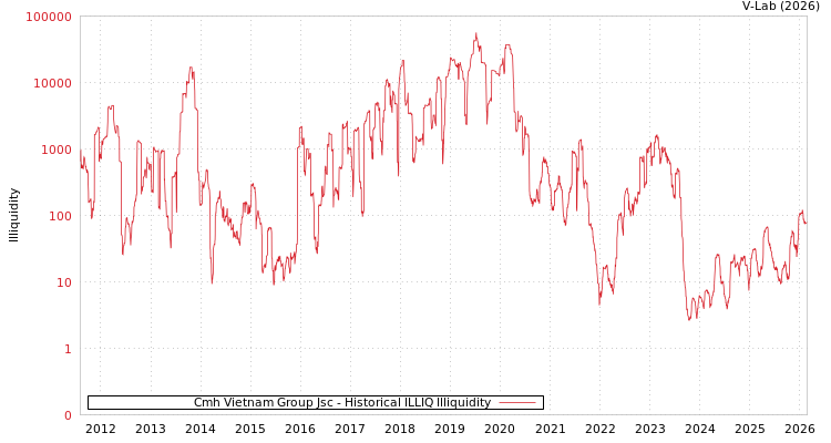 graph of Cmh Vietnam Group Jsc ILLIQ-HIST