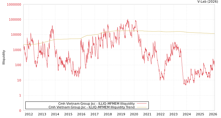 graph of Cmh Vietnam Group Jsc ILLIQ-MFMEM
