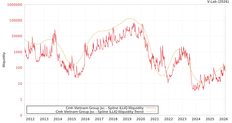 graph of Cmh Vietnam Group Jsc ILLIQ-SMEM