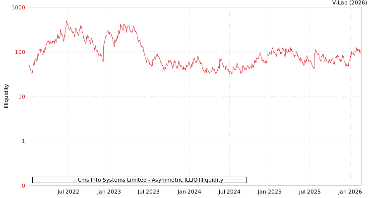 graph of Cms Info Systems Limited ILLIQ-AMEM