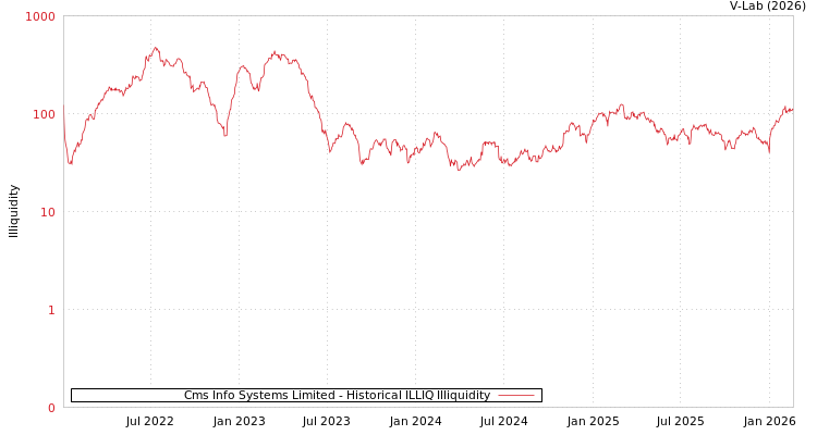 graph of Cms Info Systems Limited ILLIQ-HIST