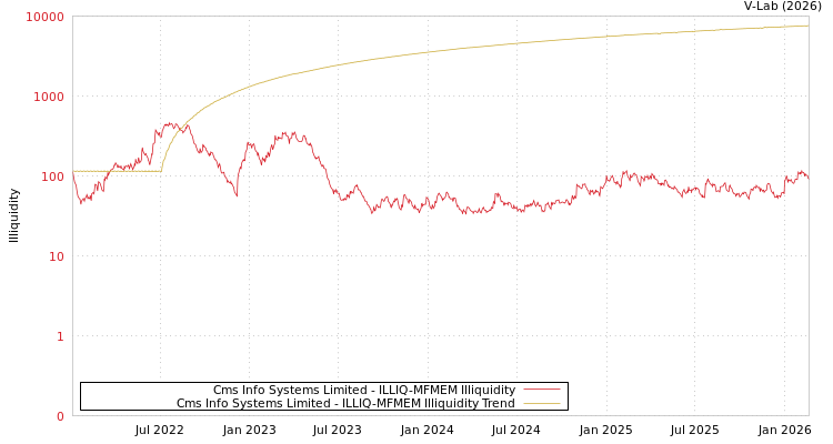graph of Cms Info Systems Limited ILLIQ-MFMEM