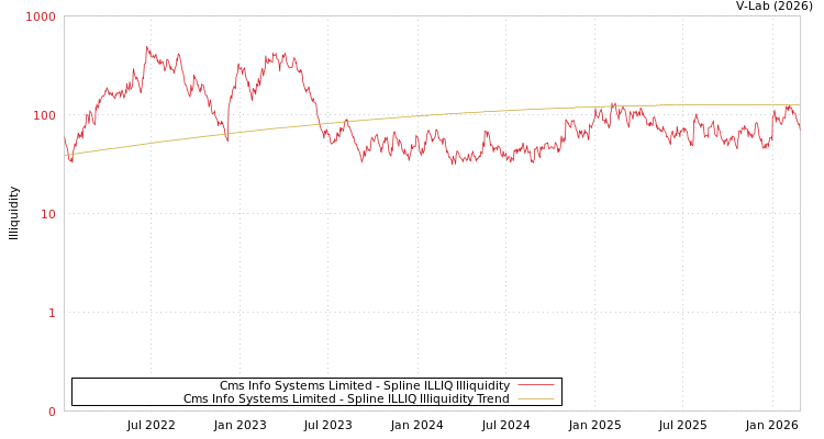 graph of Cms Info Systems Limited ILLIQ-SMEM