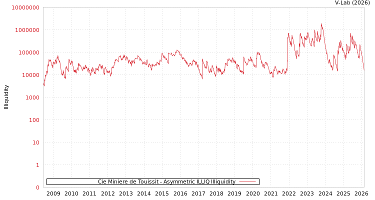 graph of Cie Miniere de Touissit ILLIQ-AMEM