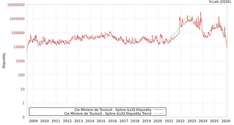 graph of Cie Miniere de Touissit ILLIQ-SMEM