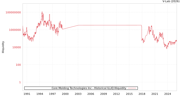graph of Core Molding Technologies Inc ILLIQ-HIST