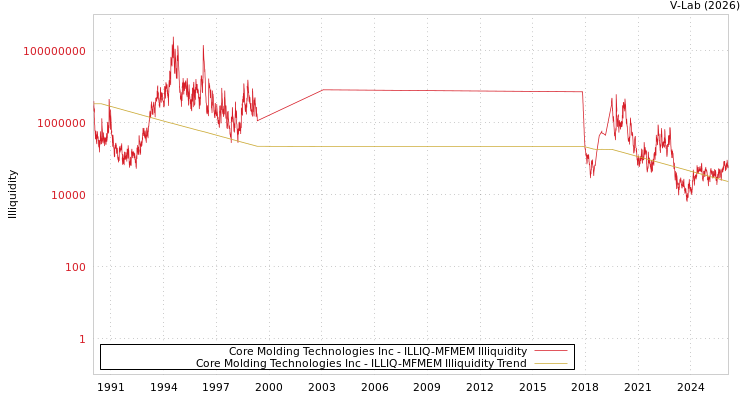 graph of Core Molding Technologies Inc ILLIQ-MFMEM