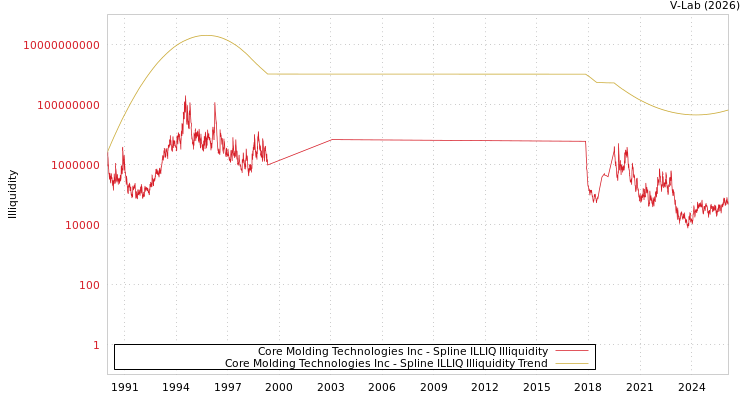 graph of Core Molding Technologies Inc ILLIQ-SMEM