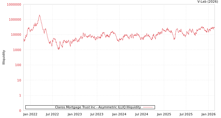 graph of Claros Mortgage Trust Inc ILLIQ-AMEM