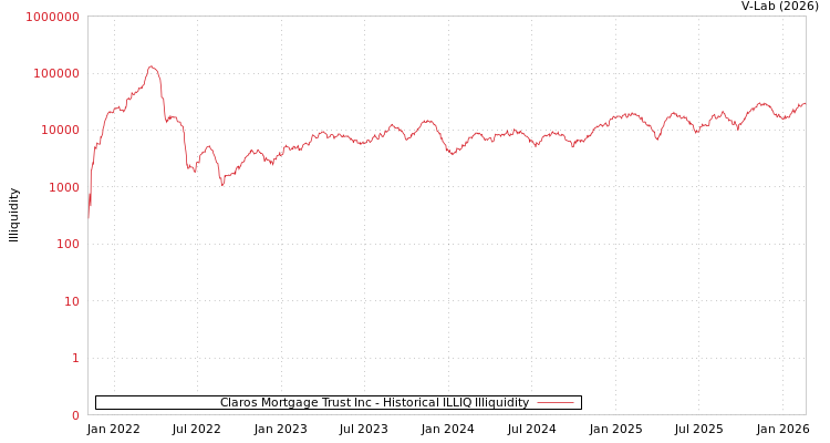 graph of Claros Mortgage Trust Inc ILLIQ-HIST