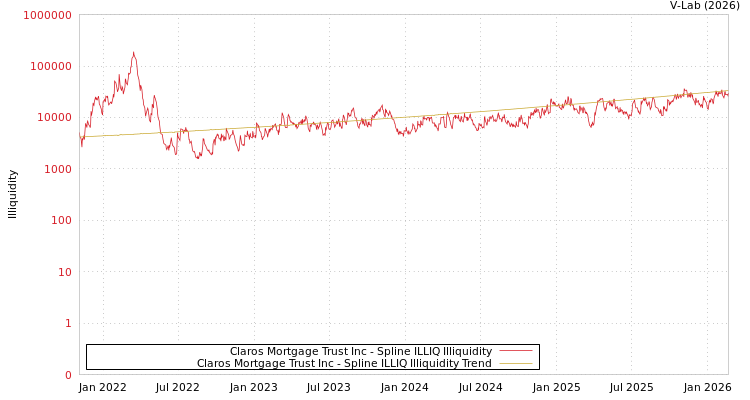 graph of Claros Mortgage Trust Inc ILLIQ-SMEM