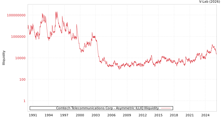 graph of Comtech Telecommunications Corp ILLIQ-AMEM