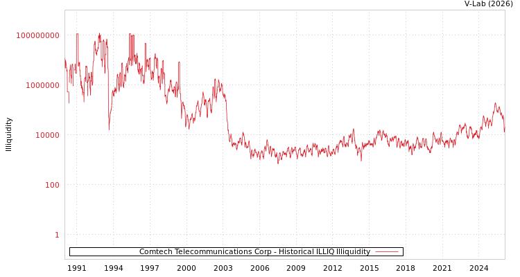 graph of Comtech Telecommunications Corp ILLIQ-HIST
